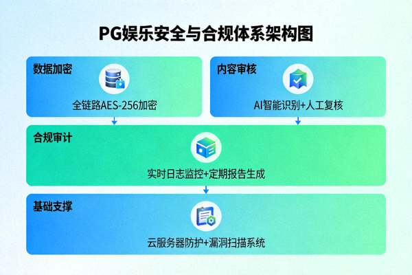 PG娱乐安全与合规体系架构图，展示数据加密、内容审核、合规审计等多层防护
