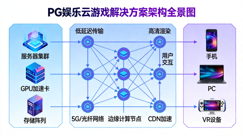 PG娱乐云游戏解决方案架构全景图，展示从数据中心到终端设备的完整技术链路