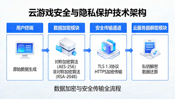 云游戏安全与隐私保护技术架构图，展示数据加密与安全传输流程